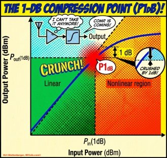 The 1-dB Compression Point - Its History, Meaning, and Calculation - RF Cafe Website