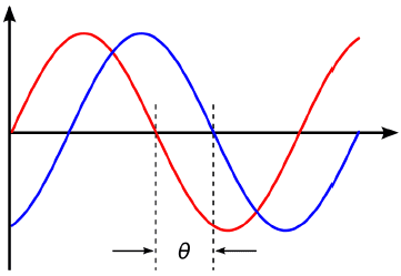 Phase difference between two waves - RF Cafe