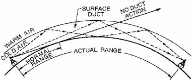 Duct effect caused by temperature inversion - RF Cafe