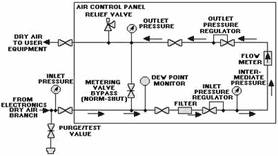 Air control panel flow diagram