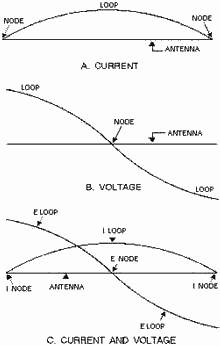 Standing waves of voltage and current on an antenna - RF Cafe