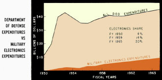 DoD Electronics Expenditure 1960-1970 - RF Cafe