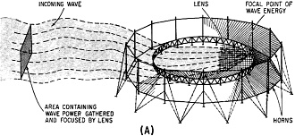 Concentration of wave energy by wire-grid lens shown in artist's drawing - RF Cafe
