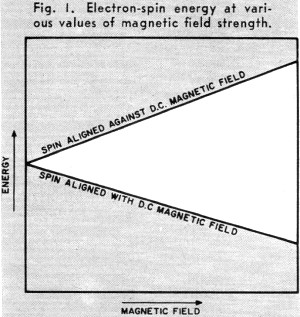 Electron-spin energy at various values of magnetic field strength - RF Cafe