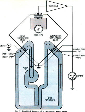 Simplified diagram of a calorimeter power meter - RF Cafe