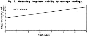 Measuring long-term stability by average readings (#1) - RF Cafe