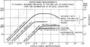 Accuracy of capacitance measurements - RF Cafe