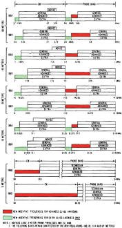 1968-1969 FCC rulings provide that certain amateur frequency bands will be open exclusively to advanced license holders - RF Cafe