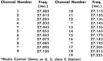 Canadian General Radio Service Citizens Radio frequency allocations - RF Cafe