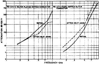 Stability test of RG-214/U with silver-clad outer conductor and bare copper-covered RG- 217/U - RF Cafe