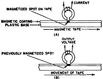 Electromagnetic heads (A) record and (B) play back data - RF Cafe