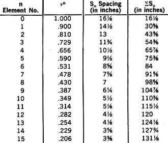 Dimensions to be used for v.h.f. TV-FM antenna - RF Cafe