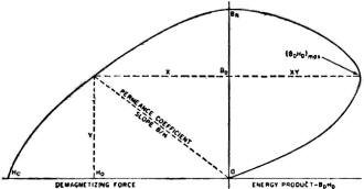 The demagnetization and energy product curve - RF Cafe