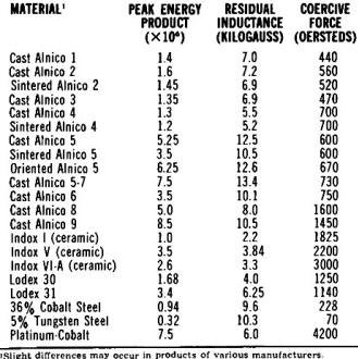 Characteristics of permanent magnet materials - RF Cafe