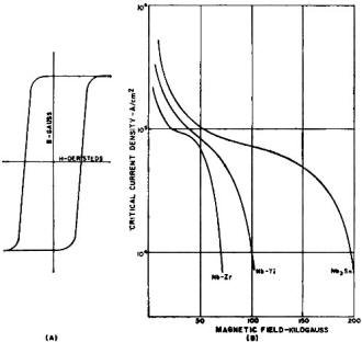 Rectangular hysteresis loop characteristic of materials used for magnetic amplifiers - RF Cafe