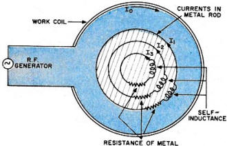 Cross-section of currents in rod - RF Cafe