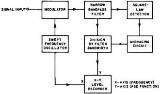 Functional diagram for power spectral density analyzer - RF Cafe