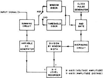 Amplitude distribution analyzer measures the probability density and cumulative probability distribution - RF Cafe