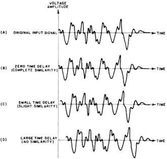 Time-shifting of the sample record during autocorrelation scanning process - RF Cafe