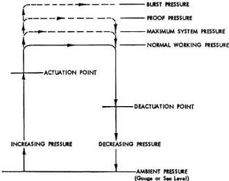 Schematic operating cycle of a gauge pressure switch - RF Cafe