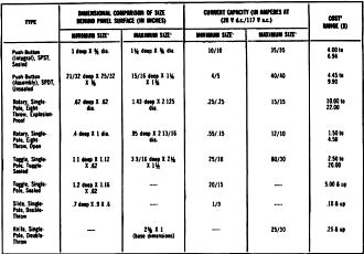 Characteristics of a cross-section of available manually actuated switches of various types - RF Cafe