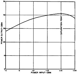 Output power of the TWT plotted against input - RF Cafe