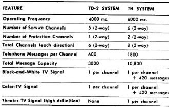 Capacities of TD-2 and TH radio-relay systems - RF Cafe