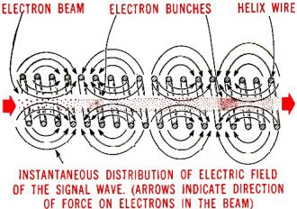 Interaction between electron beam and helix fields in a TWT - RF Cafe