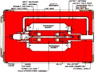Cross-section of TWT tube with magnetic circuit in housing - RF Cafe