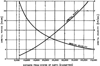 Variation of orbital period and velocity with distance from the centre of the earth, Arthur C. Clarke in Wireless World - RF Cafe