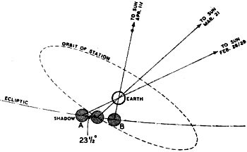 Solar radiation would be cut off for a short period each day at the equinoxes, Arthur C. Clarke in Wireless World - RF Cafe