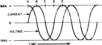 Current and voltage relationships in an inductive circuit when alternating current is applied - RF Cafe