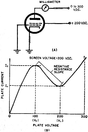 Tetrode vacuum tube circuit displays curves somewhat like those of a tunnel diode - RF Cafe