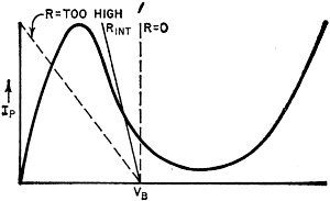 Load line for typical tunnel-diode oscillator - RF Cafe