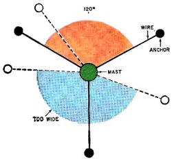In three-wire guy systems, always have the guy wires equally spaced - RF Cafe