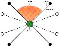 Four guy wires offer maximum protection against high winds when spaced 90° apart - RF Cafe