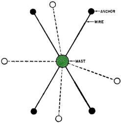 Not all four-wire guy systems can be spaced 90° apart - RF Cafe