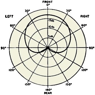 Cardioid response plot - RF Cafe
