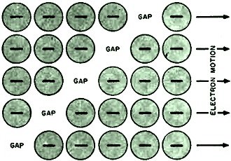 Gaps between electrons in electric current flow - RF Cafe