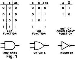 Logic tables for AND, OR, Inverter - RF Cafe