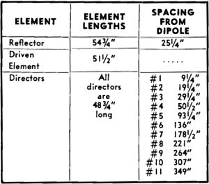 Radiator and reflector element lengths - RF Cafe