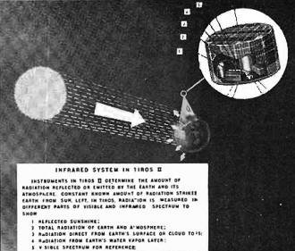 TIROS II is typical of several satellites to be launched by NASA for weather studies - RF Cafe