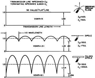 The VSWR is determined by the impedance of the line termination and the impedance of the transmission line - RF Cafe