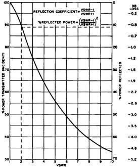 Some of the transmitted energy will bounce back from the load to form standing waves - RF Cafe
