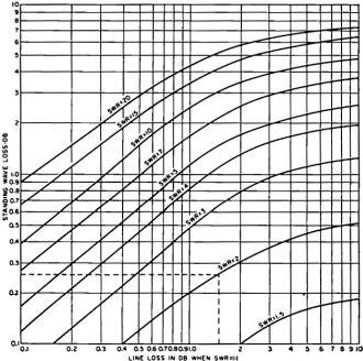 Transmission line power loss is increased with an increase in standing waves - RF Cafe