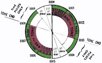 WWV and WWVH transmissions go through this ten-minute cycle - RF Cafe