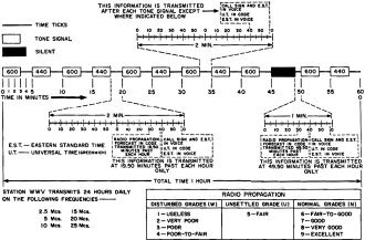 Chart shows what happens every hour on any of the six WWV frequencies - RF Cafe