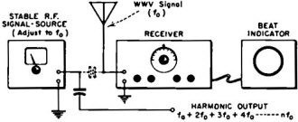 Use the generator's harmonic output for accurate frequency 'fixes' - RF Cafe