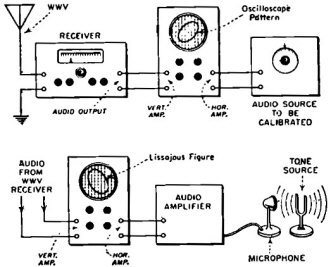 Audio frequency comparison of WWV's 440- and 600-cps modulation - RF Cafe