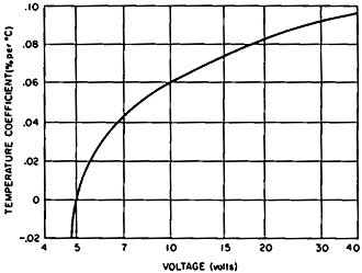 Temperature coefficient of Zener diodes - RF Cafe